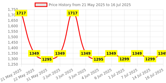 flipkart.com shakya green 1 ml Water Trough shakya green Price History Graph from 21 May 2025 to 14 Jul 2025