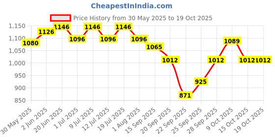 flipkart.com shakya green 1 ml Water Trough shakya green Price History Graph from 30 May 2025 to 19 Oct 2025
