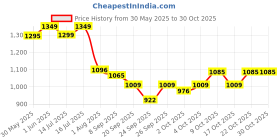flipkart.com shakya green 1 ml Water Trough shakya green Price History Graph from 30 May 2025 to 30 Oct 2025