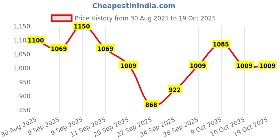 flipkart.com gki poultry 1 ml Water Trough gki poultry Price History Graph from 30 Aug 2025 to 19 Oct 2025