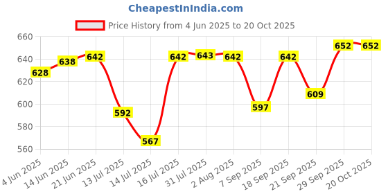 flipkart.com ma narmada 1 modi metals Food Steamer ma narmada Price History Graph from 4 Jun 2025 to 20 Oct 2025