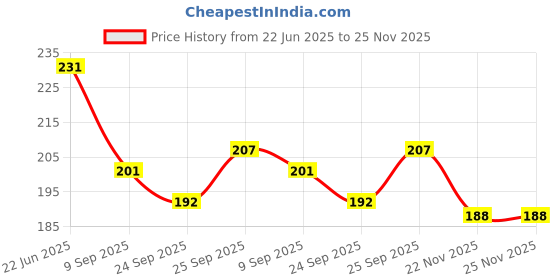 flipkart.com gift corner 1 month 28 Days Pill Medicine Organizer Reminder Storage Box 04 Week-Pack of 1 Pill Box Pill Box gift corner Price History Graph from 22 Jun 2025 to 25 Nov 2025