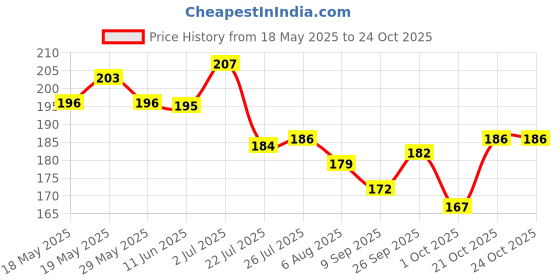flipkart.com domum 1 MONTH Pill Medicine Organiser Reminder Storage Box For 28 Days or 4 Weeks. Pack Of 1. Pill Box domum Price History Graph from 18 May 2025 to 22 Oct 2025