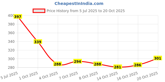 flipkart.com catalyst venture 1 Mother of Pearl Gold-plated Plated Mother of Pearl Layered catalyst venture Price History Graph from 5 Jul 2025 to 20 Oct 2025