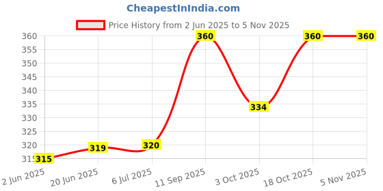 flipkart.com panasonic 1 Motor+2 Jar couplers Mixer Grinder Coupler panasonic Price History Graph from 2 Jun 2025 to 4 Nov 2025