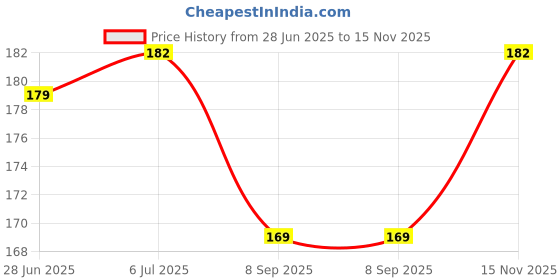 flipkart.com the new look 1 mr hukka Double Apple Mint ,Kiwi & Coal Hookah Charcoals the new look Price History Graph from 28 Jun 2025 to 15 Nov 2025