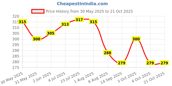 flipkart.com max deals 1'' MS SHELF BRACKET 12 Pcs with 48 Pcs 6mmx19mm Steel Screws 2.54 cm Shelf Bracket max deals Price History Graph from 30 May 2025 to 21 Oct 2025