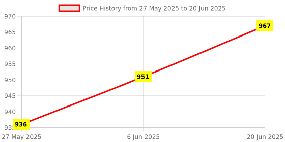 flipkart.com otslights 1 Mtr Concil Profile with Diffusesd Cover,End Cap, for LED Strip (17mm)Pack of 5 Recessed Ceiling Lamp otslights Price History Graph from 27 May 2025 to 20 Jun 2025