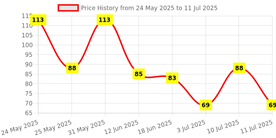 flipkart.com rintl 1 mtr High Strength Stretchable Elastic Rope/Bungee Cord for Behind Bikes 1 Pcs Multicolor rintl Price History Graph from 24 May 2025 to 11 Jul 2025