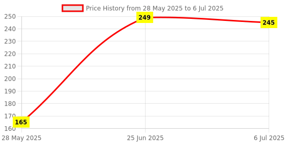 flipkart.com rintl 1 mtr High Strength Stretchable Elastic Rope/Bungee Cord for Behind Bikes 5 Pcs Multicolor rintl Price History Graph from 28 May 2025 to 6 Jul 2025