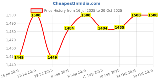 flipkart.com prestige 1 Multi Cooker Electric Kettle prestige Price History Graph from 16 Jul 2025 to 29 Oct 2025