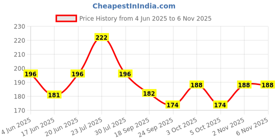 flipkart.com kreative kraft 1 NA Art Canvas Pencil Box kreative kraft Price History Graph from 4 Jun 2025 to 6 Nov 2025