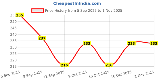 flipkart.com twirey 1 Nail Polish Dryer twirey Price History Graph from 5 Sep 2025 to 31 Oct 2025