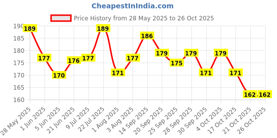 flipkart.com kirja 1 Nasal Inhaler, Beeboom Nasal Inhaler for Prostate Wellness Extrait Manual Nasal Aspirator kirja Price History Graph from 28 May 2025 to 26 Oct 2025