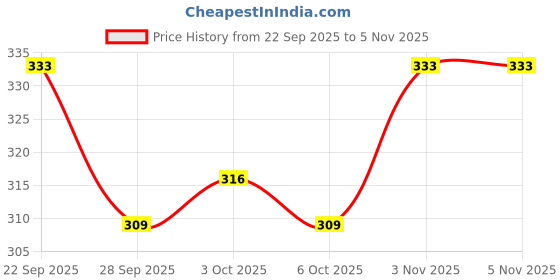 flipkart.com xtectorview 1 NORMAL Art Polyester Pencil Boxes xtectorview Price History Graph from 22 Sep 2025 to 5 Nov 2025