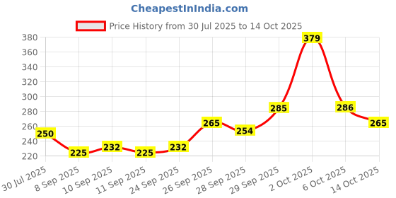 flipkart.com sarkar 1 Nose Shaper sarkar Price History Graph from 30 Jul 2025 to 14 Oct 2025