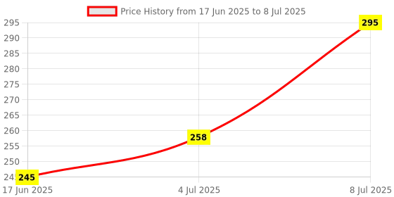 flipkart.com rkresistors 1 OHM 5 WATT Variable Resistor rkresistors Price History Graph from 17 Jun 2025 to 8 Jul 2025