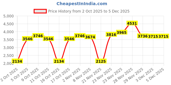 flipkart.com sanjay online store 1 One Rupee Rare year 1939 George VI King Medieval Coin Collection sanjay online store Price History Graph from 2 Oct 2025 to 3 Dec 2025
