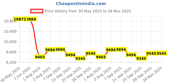 flipkart.com kendamil 1 Organic First Infant Milk (2 x 800g) Combo Saver Pack, British-made Formula kendamil Price History Graph from 30 May 2025 to 28 Nov 2025