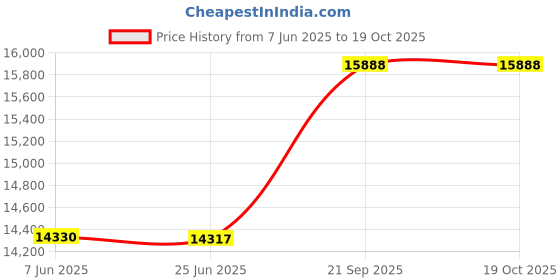 flipkart.com speedwel 1 P - STONE - TABLE TOP FLOUR MILL ROUND TYPE 1 P STONE TABLE TOP ROUND TYPE SS BODY Flourmill speedwel Price History Graph from 7 Jun 2025 to 18 Oct 2025