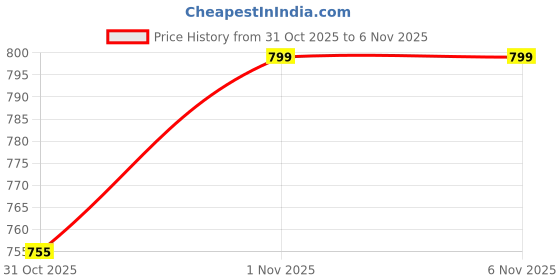 flipkart.com veslim 1 PACK OF VESTIGE VEG COLLAGEN ROSE FLAVOUR Powder veslim Price History Graph from 31 Oct 2025 to 1 Nov 2025