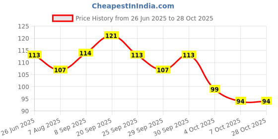 flipkart.com sweatex (1 Pack with 10 sweat pads) Sweat Pads sweatex Price History Graph from 26 Jun 2025 to 28 Oct 2025