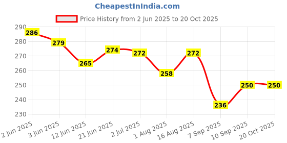 flipkart.com donizard 1 Pair Anti Cut Resistant Level5 Protection Kitchen Glove for Cutting Vegetables Synthetic, PolyesterSafety Gloves donizard Price History Graph from 2 Jun 2025 to 19 Oct 2025