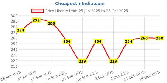 flipkart.com tapahpriyay 1 pair Arch Support Foot Pain Relief Planter Support men & women tapahpriyay Price History Graph from 25 Jun 2025 to 25 Oct 2025