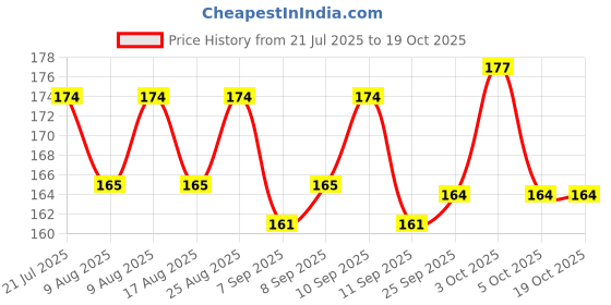 flipkart.com carehut 1 pair Arch Support Pads Flat Feet Insoles Plantar Fasciitis Arch Socks Foot Support carehut Price History Graph from 21 Jul 2025 to 18 Oct 2025