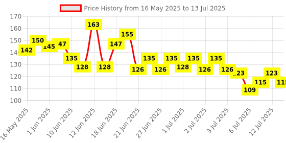flipkart.com ridhhanal 1 pair Arch Support Sleeves soft Cushion and Neoprene elastic reusable Gel Pad Foot Support ridhhanal Price History Graph from 16 May 2025 to 13 Jul 2025