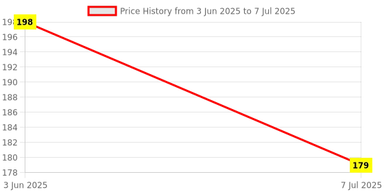 flipkart.com organity 1 pair Arch Support Sleeves soft Cushion and Neoprene elastic reusable Gel Pad Foot Support organity Price History Graph from 3 Jun 2025 to 7 Jul 2025