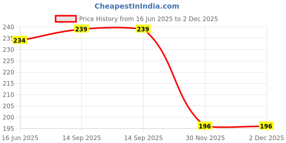 flipkart.com rhtdm 1 Pair Arm Sleeves+1 Half Balaclava Black Combo rhtdm Price History Graph from 16 Jun 2025 to 1 Dec 2025