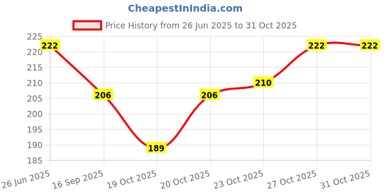 flipkart.com aksmit 1 Pair Arm Sleeves+1 Half Balaclava Black Combo aksmit Price History Graph from 26 Jun 2025 to 30 Oct 2025