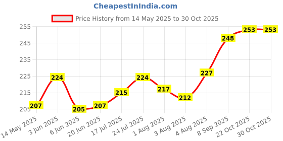 flipkart.com silencio 1 Pair Baby Knee and Elbow pad Baby Crawling Elbow pad Multicolor Baby Knee Pads silencio Price History Graph from 14 May 2025 to 30 Oct 2025