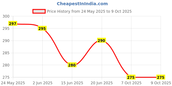 flipkart.com alexvyan 1 Pair Bunion Support. Splint Valgus, Hallux Corrector Big Toe Joint Protective alexvyan Price History Graph from 24 May 2025 to 8 Oct 2025