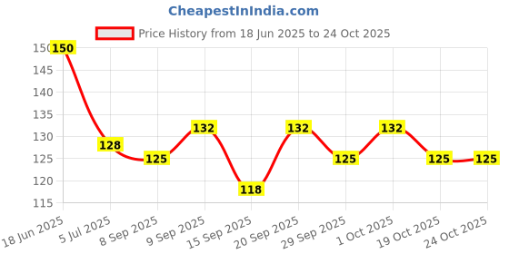 flipkart.com rbgiit 1 Pair Chemical Resistant Gloves,Waterproof Work Heavy Duty Industrial Latex Gloves,12.6",Black Size Large Rubber Safety Gloves rbgiit Price History Graph from 18 Jun 2025 to 23 Oct 2025