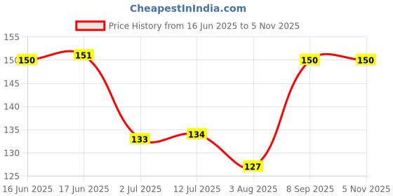 flipkart.com ss & ww 1 PAIR Cut Wet and Dry Glove Rubber Reusable Construction Gloves (Color Black) Rubber Safety Gloves ss & ww Price History Graph from 16 Jun 2025 to 2 Nov 2025