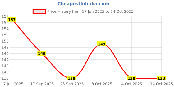 flipkart.com miss hot 1 Pair Durable Silicone Foam Ear Plugs Ear Protector Anti-Noise Snore Earplug Ear Plug miss hot Price History Graph from 17 Jun 2025 to 14 Oct 2025