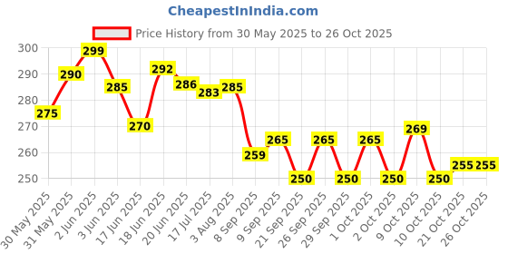 flipkart.com spatlus 1 Pair Floating Inflatable Arm Bands, Swimming Armbands for Kids and Adults Inflatable Swimming Pool spatlus Price History Graph from 30 May 2025 to 26 Oct 2025