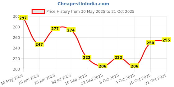 flipkart.com gelai enterprise 1 Pair Floating Inflatable Arm Bands, Swimming Armbands for Kids and Adults Swim Floatation Belt gelai enterprise Price History Graph from 30 May 2025 to 21 Oct 2025