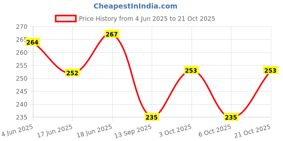 flipkart.com mastano 1 Pair Floating Inflatable Arm Bands, Swimming Armbands for Kids and Adults Swim Floatation Belt mastano Price History Graph from 4 Jun 2025 to 21 Oct 2025