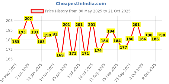 flipkart.com judee 1 Pair Floating Inflatable Arm Bands, Swimming Armbands for Kids and Adults Swimming Cap judee Price History Graph from 30 May 2025 to 21 Oct 2025