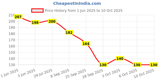 flipkart.com silicon earplugs 1 Pair for sleeping, noise cancelling, swimming, Concert, noise reducing Ear Plug silicon earplugs Price History Graph from 1 Jun 2025 to 10 Oct 2025