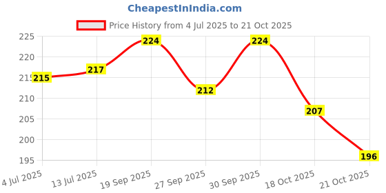 flipkart.com qtm 1 Pair Industrial Safety Chemical Resistant Water Resistant Pure Latex, Rubber Safety Gloves qtm Price History Graph from 4 Jul 2025 to 18 Oct 2025
