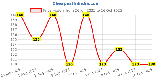 flipkart.com didment 1 Pair Invisible Silicone Nipple Covers – Reusable, Seamless & Skin-Friendly Breast Nipple Shield didment Price History Graph from 26 Jun 2025 to 15 Oct 2025