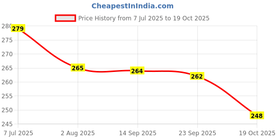 flipkart.com donizard 1 Pair Level 5 Cut Resistant Gloves for Kitchen, Cutting Vegetables /Cut-proof Synthetic, Polyester, Rubber Safety Gloves donizard Price History Graph from 7 Jul 2025 to 19 Oct 2025