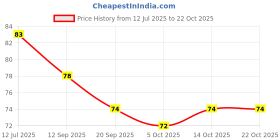 flipkart.com padchaaya 1 Pair Long Hand Gloves-Rubber For Washing Gardening Dish Washing Gloves (Blue) Rubber Safety Gloves padchaaya Price History Graph from 12 Jul 2025 to 22 Oct 2025