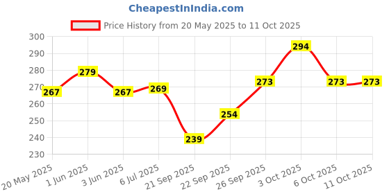 flipkart.com silicon earplugs 1 Pair LR Silicone Reusable ,for Bathing, Watersports Ear Plug silicon earplugs Price History Graph from 20 May 2025 to 10 Oct 2025