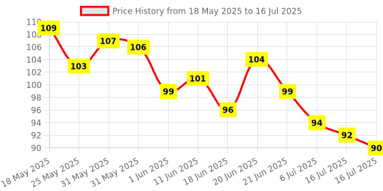flipkart.com mantavya 1 Pair Memory Foam Shoe Comfortable Insoles Supports Heel & Arch Insole mantavya Price History Graph from 18 May 2025 to 16 Jul 2025