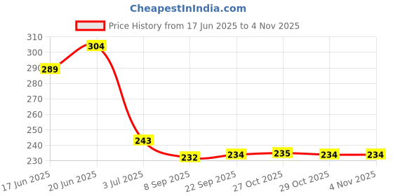 flipkart.com shihen 1 Pair Motorbike Bike Fingerless Gloves For Men Cycling Gloves shihen Price History Graph from 17 Jun 2025 to 2 Nov 2025